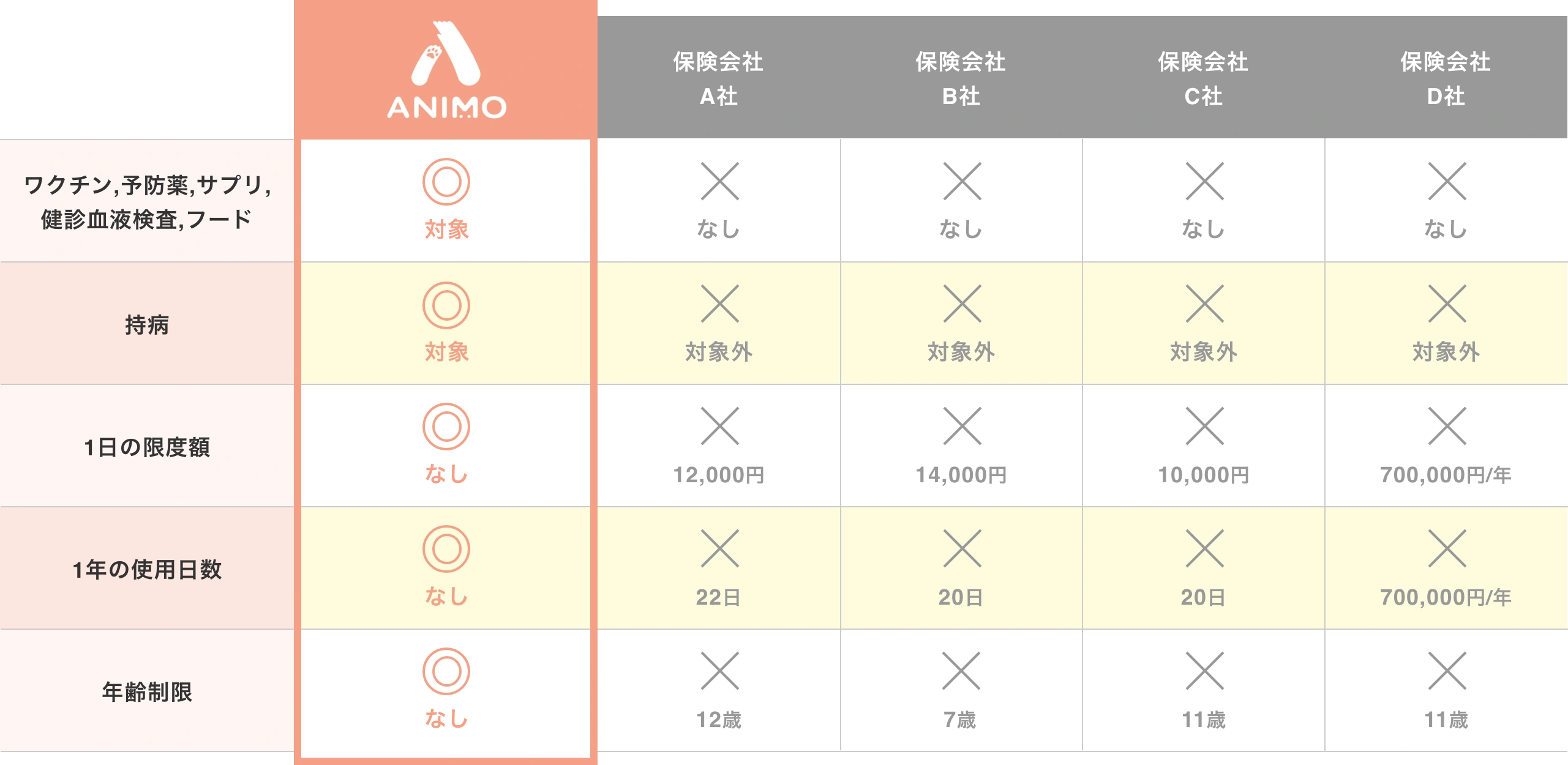 充実の補償内容